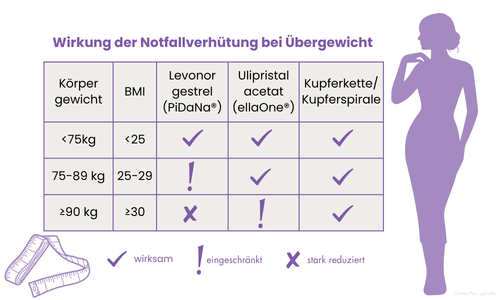 grafik zur wirksamkeit der notfallverhuetung bei uebergewicht vergleich kupferkette und pille danach