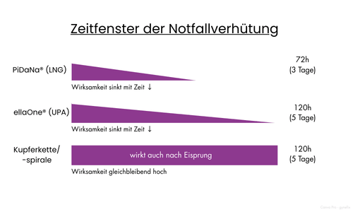 grafik zum zeitfenster der notfallverhuetung mit pille danach und kupferkette