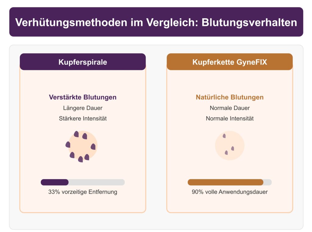 Kupferspirale Blutungen versus Kupferkette