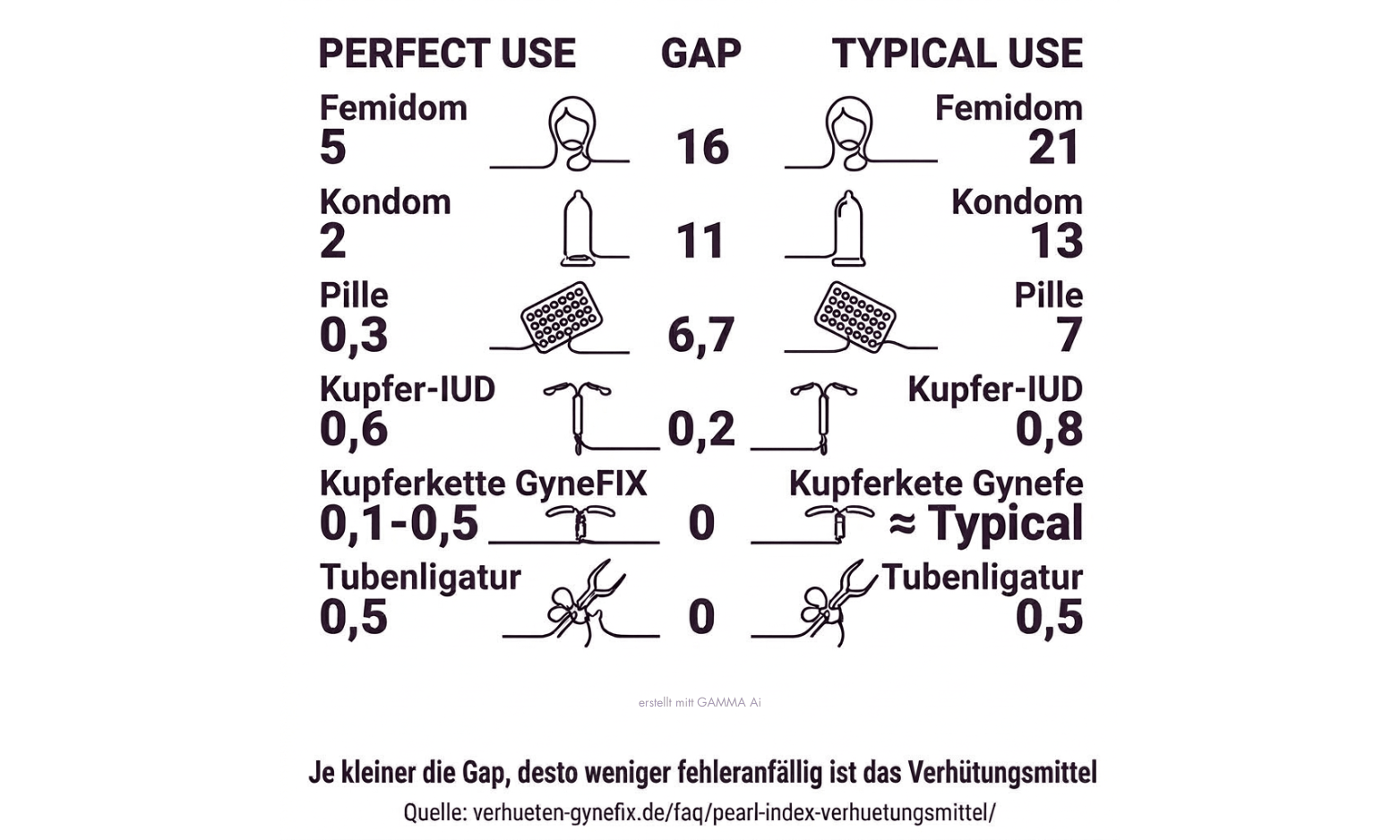 grafik pearl index verhuetungsmittel vergleich typical und perfect use