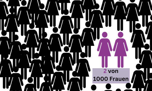 Schwangerschaftsrate 2 von 1000 Frauen