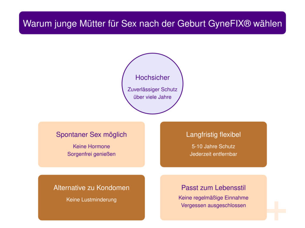 sex nach geburt Warum junge Mütter hormonfreie Verhütung bevorzugen