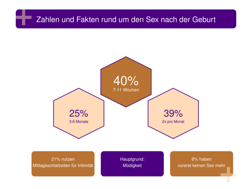 zahlen und fakten um den ersten Sex nach der geburt