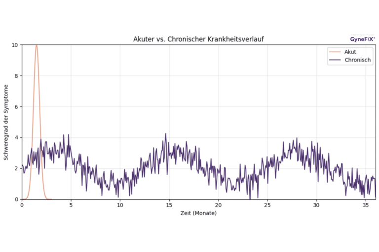 grafik gynefix zeigr krankheitsverlauf akut versus chronisch