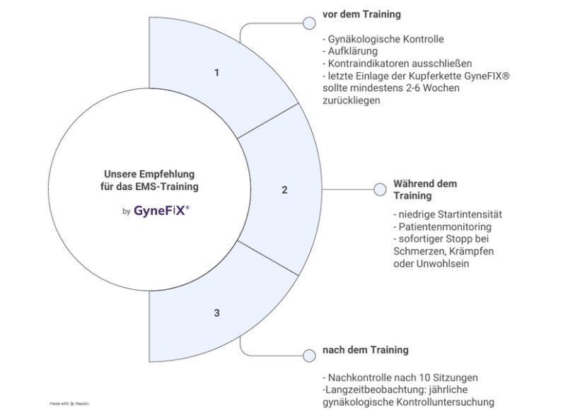 empfehlung fuer nutzerinnen der gynefix beim ems training