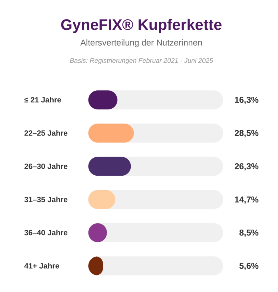 kupferkette gynefix altersverteilung gafisches auswertung
