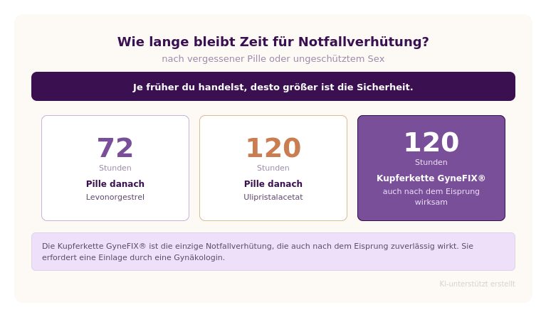 Grafik: Zeitfenster für Notfallverhütung mit Pille danach und GyneFIX.